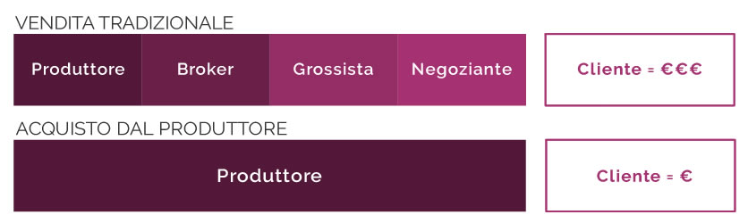 Differenze acquistare vino da produttore o terzisti